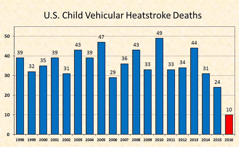 USA child vehicular heatstroke deaths