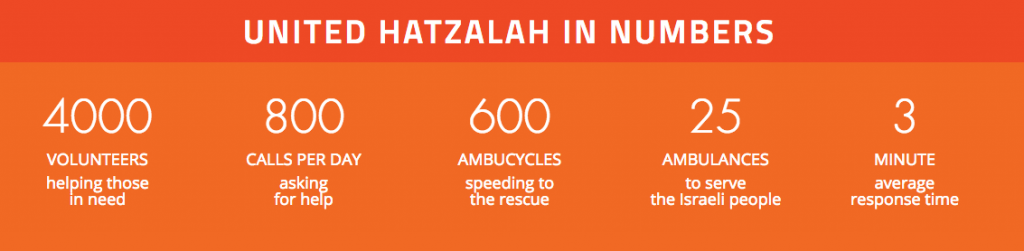 united Hatzalah stats