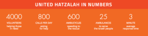 united Hatzalah stats